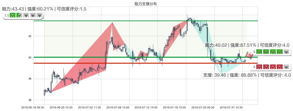 东阳光药(hk01558)阻力支撑位图-阿布量化