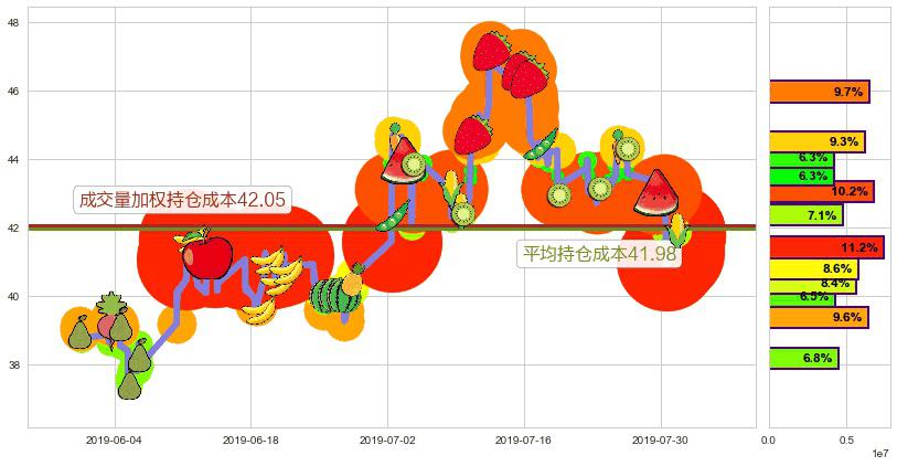 颐海国际(hk01579)持仓成本图-阿布量化