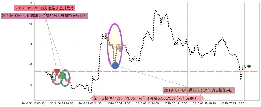 颐海国际阻力支撑位图-阿布量化