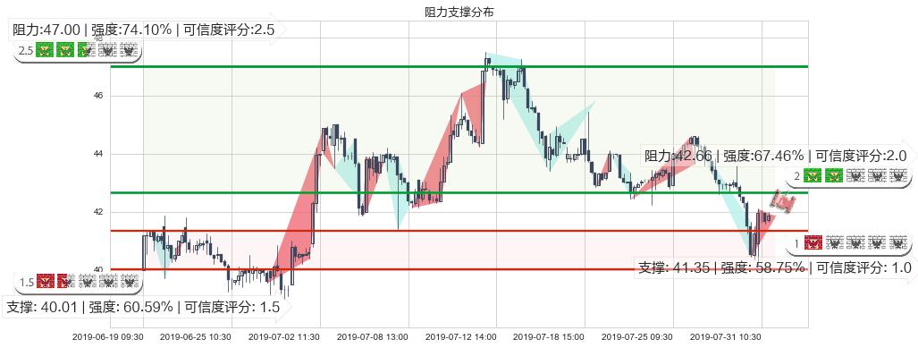 颐海国际(hk01579)阻力支撑位图-阿布量化