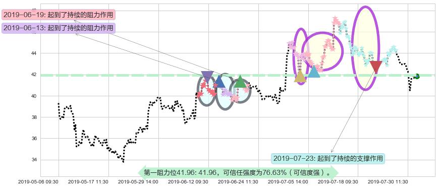 颐海国际阻力支撑位图-阿布量化