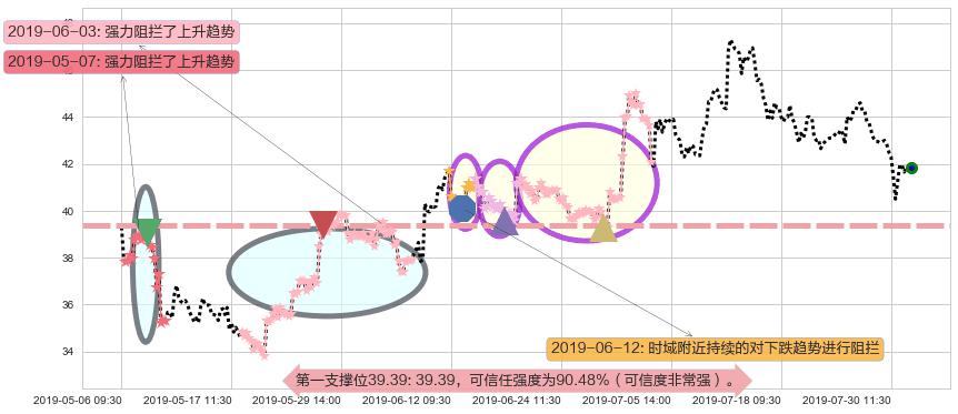 颐海国际阻力支撑位图-阿布量化