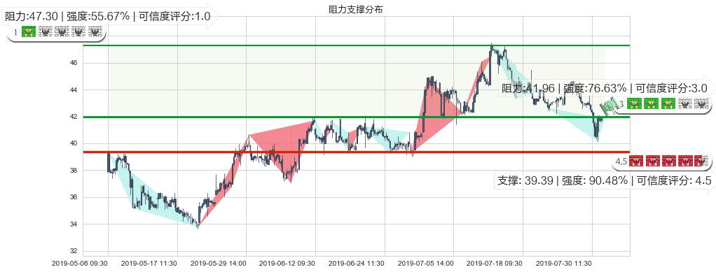 颐海国际(hk01579)阻力支撑位图-阿布量化