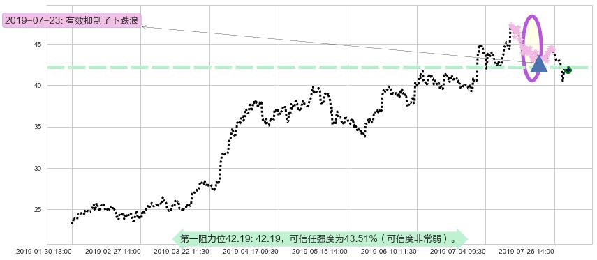 颐海国际阻力支撑位图-阿布量化