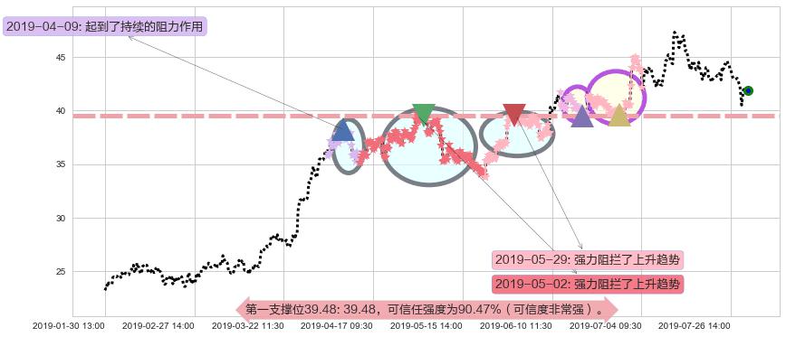 颐海国际阻力支撑位图-阿布量化