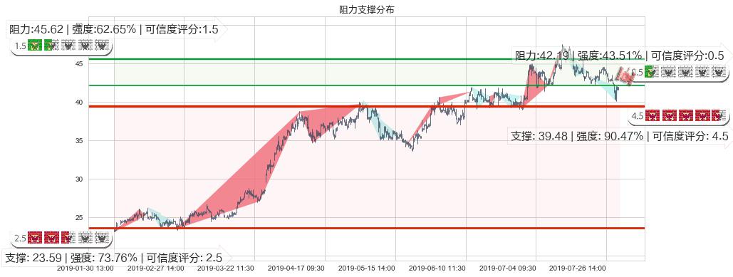 颐海国际(hk01579)阻力支撑位图-阿布量化