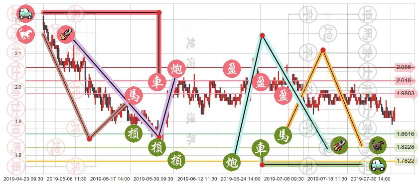 中国中冶(hk01618)止盈止损位分析