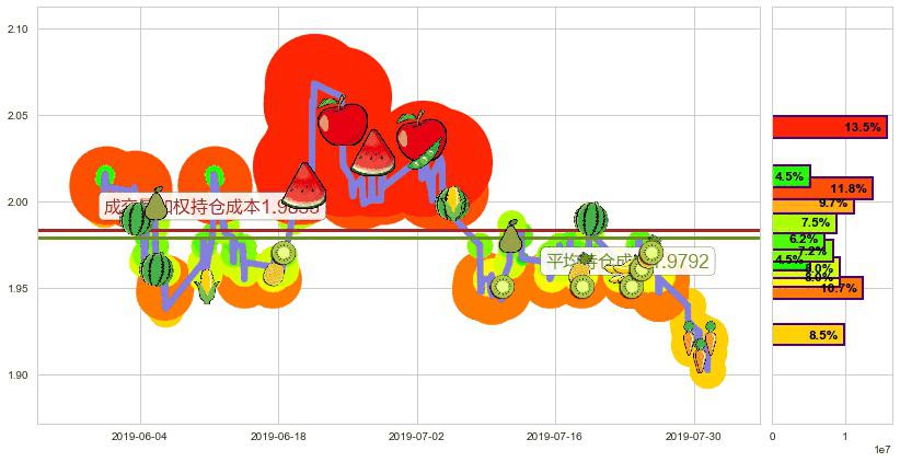 中国中冶(hk01618)持仓成本图-阿布量化