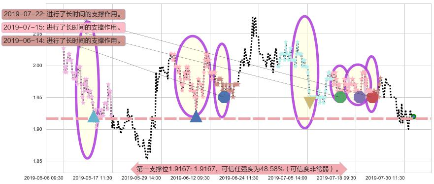 中国中冶阻力支撑位图-阿布量化