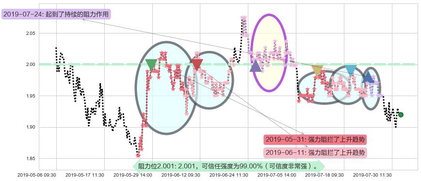 中国中冶阻力支撑位图-阿布量化