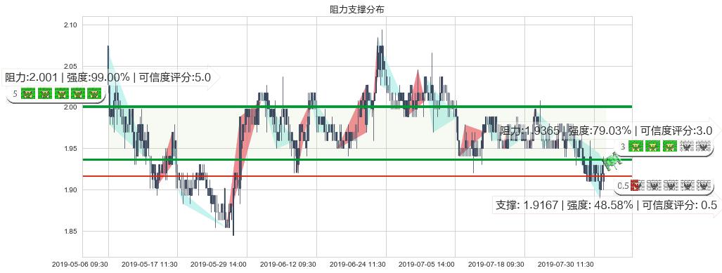 中国中冶(hk01618)阻力支撑位图-阿布量化