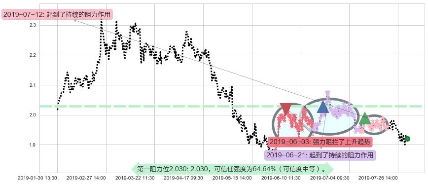 中国中冶阻力支撑位图-阿布量化