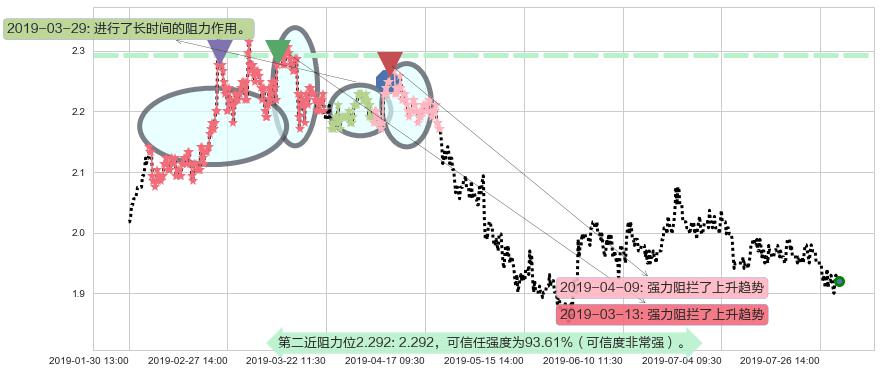 中国中冶阻力支撑位图-阿布量化