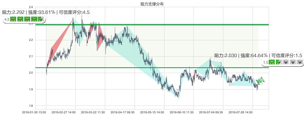 中国中冶(hk01618)阻力支撑位图-阿布量化