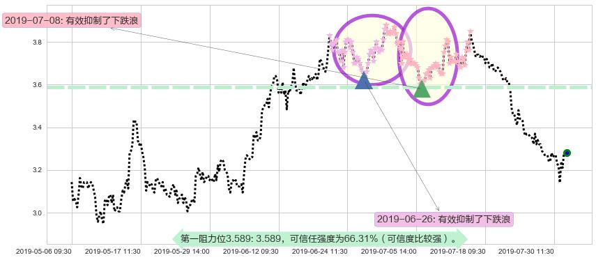 佳兆业集团阻力支撑位图-阿布量化