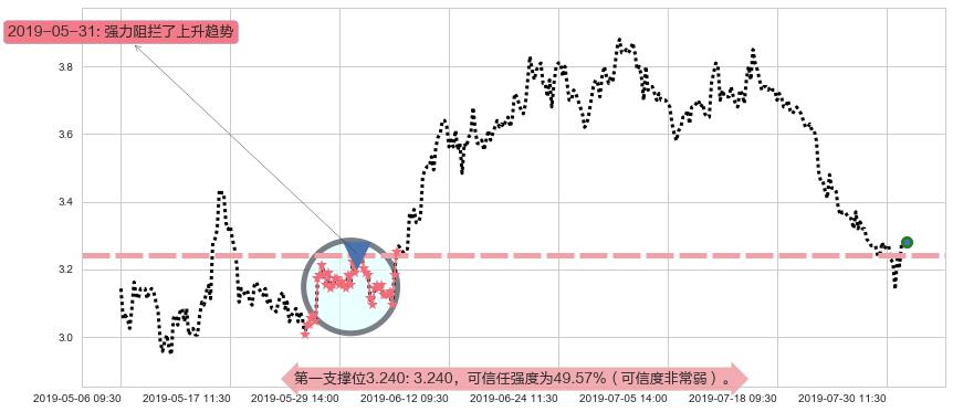 佳兆业集团阻力支撑位图-阿布量化