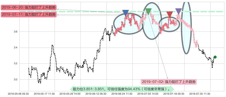 佳兆业集团阻力支撑位图-阿布量化