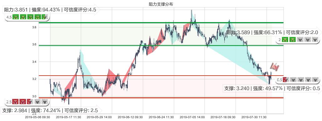 佳兆业集团(hk01638)阻力支撑位图-阿布量化