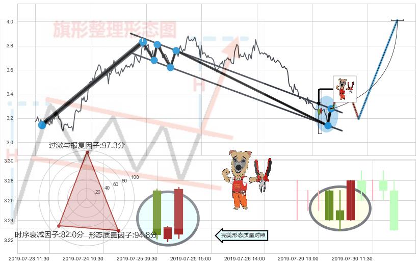 上涨镊子线（U形磁铁）+曙光初现形态+阳包阴形态+看涨(低位)倒锤头线+高档五阴线 ➕ 突破整理