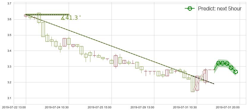 预测佳兆业集团(hk01638)价格K线图-阿布量化
