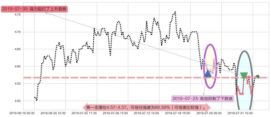 邮储银行阻力支撑位图-阿布量化