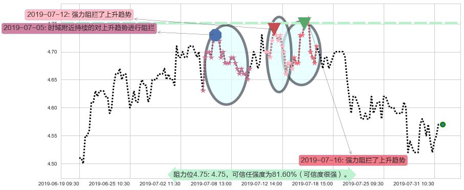 邮储银行阻力支撑位图-阿布量化