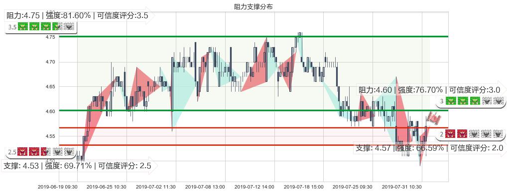 邮储银行(hk01658)阻力支撑位图-阿布量化