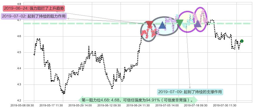 邮储银行阻力支撑位图-阿布量化