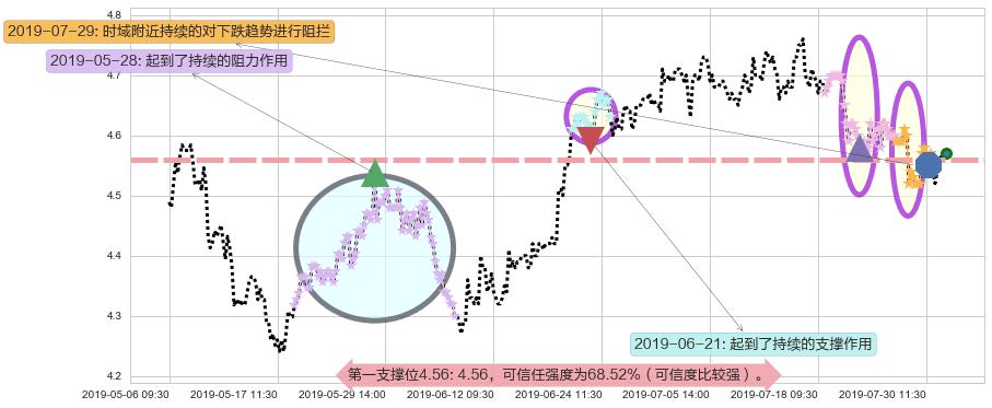 邮储银行阻力支撑位图-阿布量化