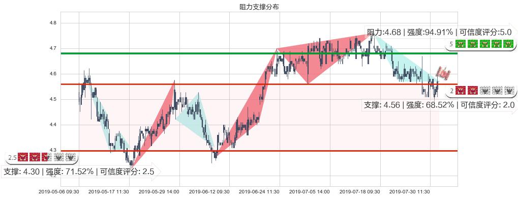 邮储银行(hk01658)阻力支撑位图-阿布量化