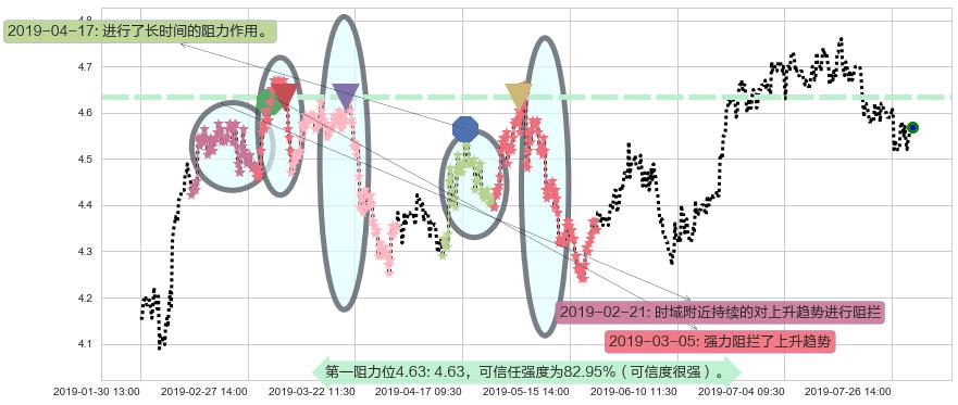 邮储银行阻力支撑位图-阿布量化