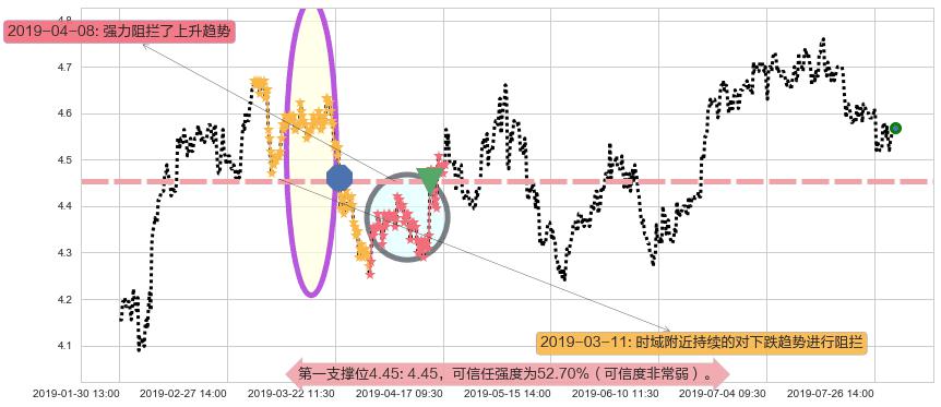 邮储银行阻力支撑位图-阿布量化