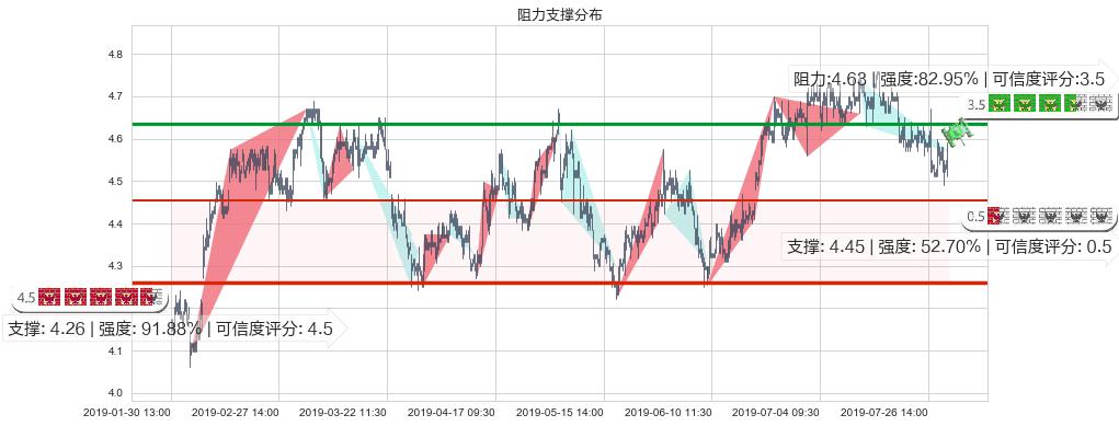 邮储银行(hk01658)阻力支撑位图-阿布量化