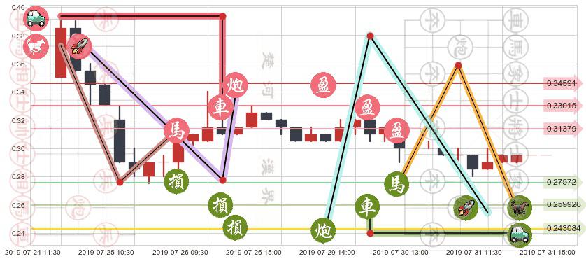 智美体育(hk01661)止盈止损位分析