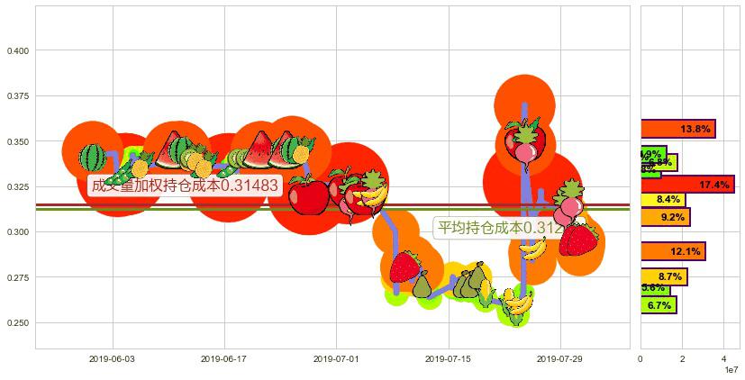 智美体育(hk01661)持仓成本图-阿布量化