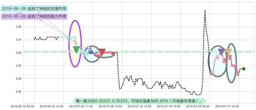 智美体育阻力支撑位图-阿布量化