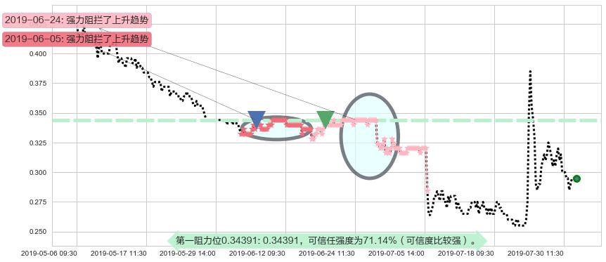 智美体育阻力支撑位图-阿布量化