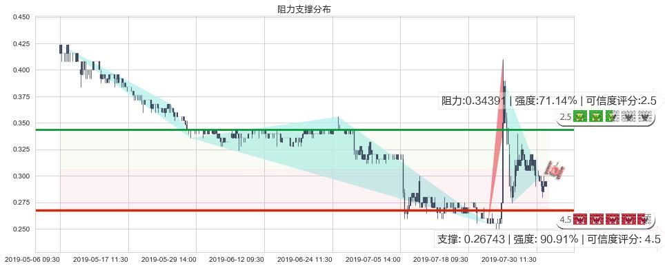 智美体育(hk01661)阻力支撑位图-阿布量化