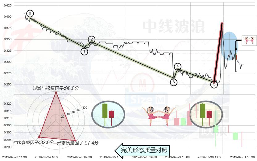 双针探底+单针探底（定海神针）+顶部尽头线（下山虎） ➕ 调整浪ABC