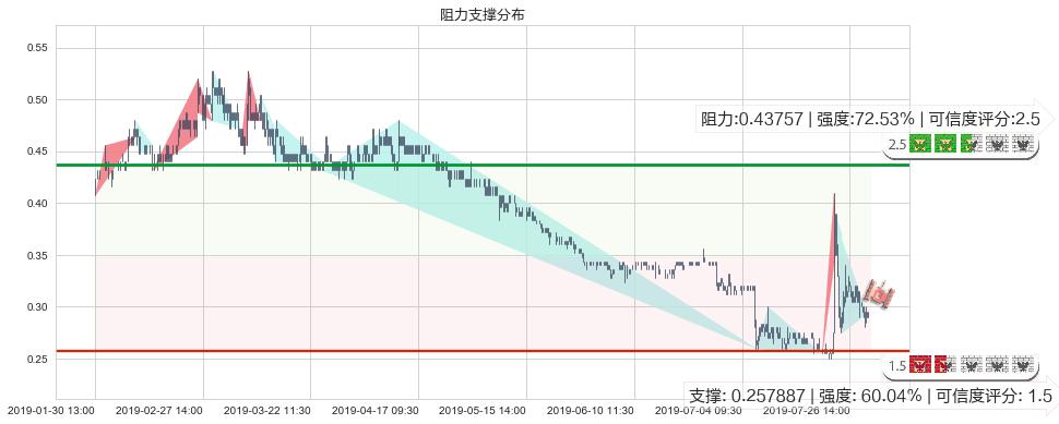 智美体育(hk01661)阻力支撑位图-阿布量化