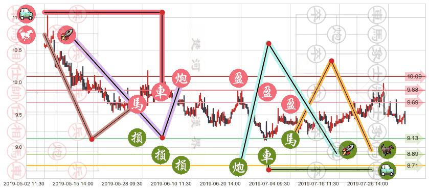 同仁堂科技(hk01666)止盈止损位分析