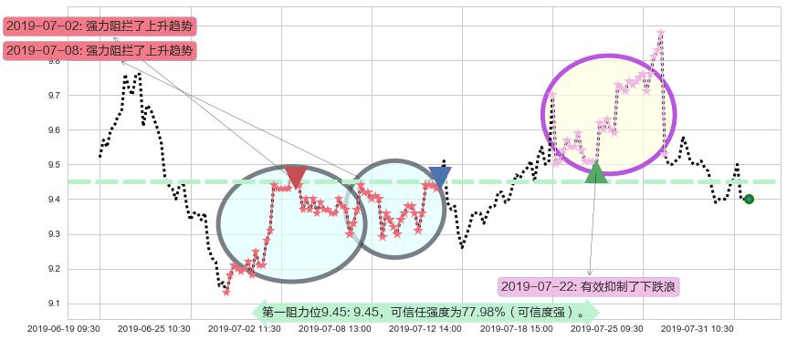 同仁堂科技阻力支撑位图-阿布量化