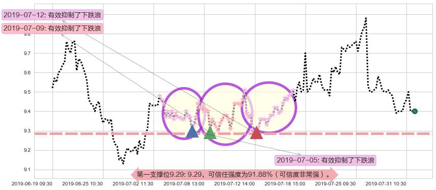 同仁堂科技阻力支撑位图-阿布量化