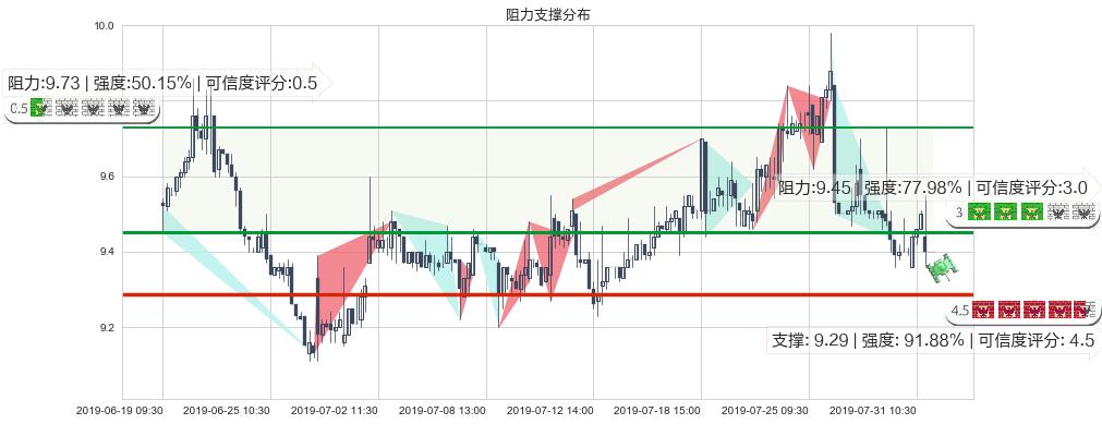 同仁堂科技(hk01666)阻力支撑位图-阿布量化