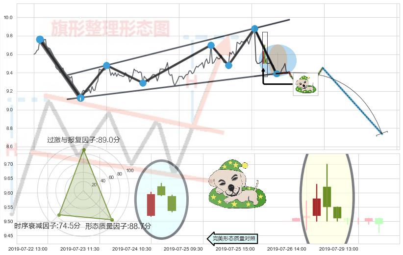 黄昏之星（夜星）+看跌(高位倒锤头)流星线 ➕ 突破整理