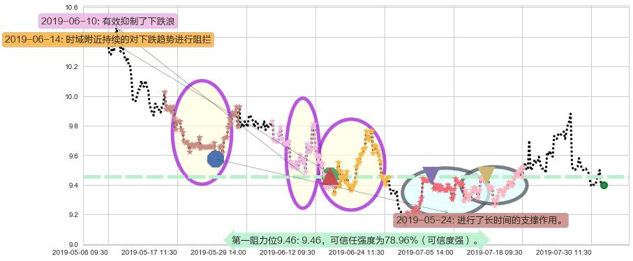 同仁堂科技阻力支撑位图-阿布量化