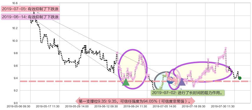 同仁堂科技阻力支撑位图-阿布量化