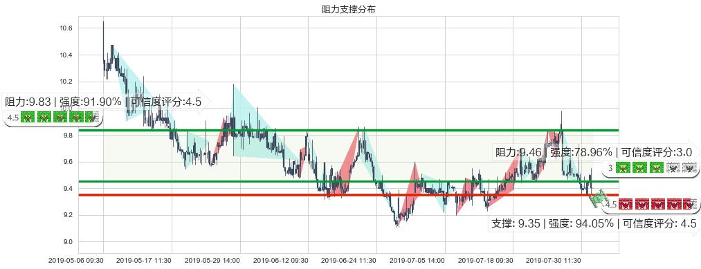 同仁堂科技(hk01666)阻力支撑位图-阿布量化