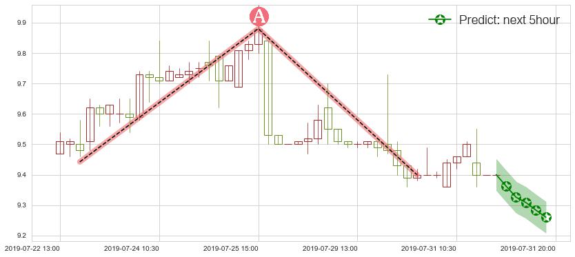 同仁堂科技(hk01666)价格预测图-阿布量化