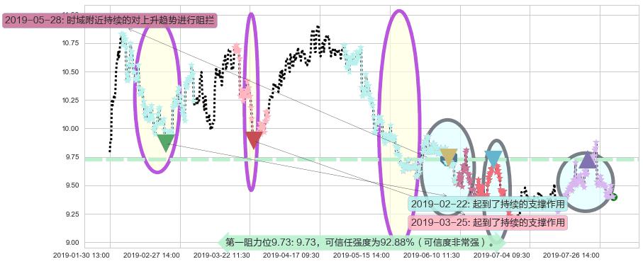 同仁堂科技阻力支撑位图-阿布量化